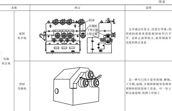 表5-3板料校平機(jī)，型材彎曲機(jī)