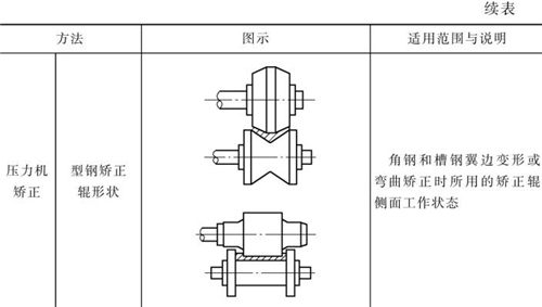 表4-12鈑金加工常用機(jī)械矯正方法（續(xù)表2）